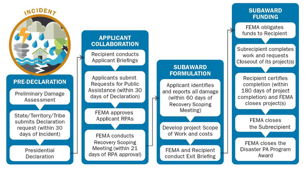 FEMA flowchart for qualifying for funding