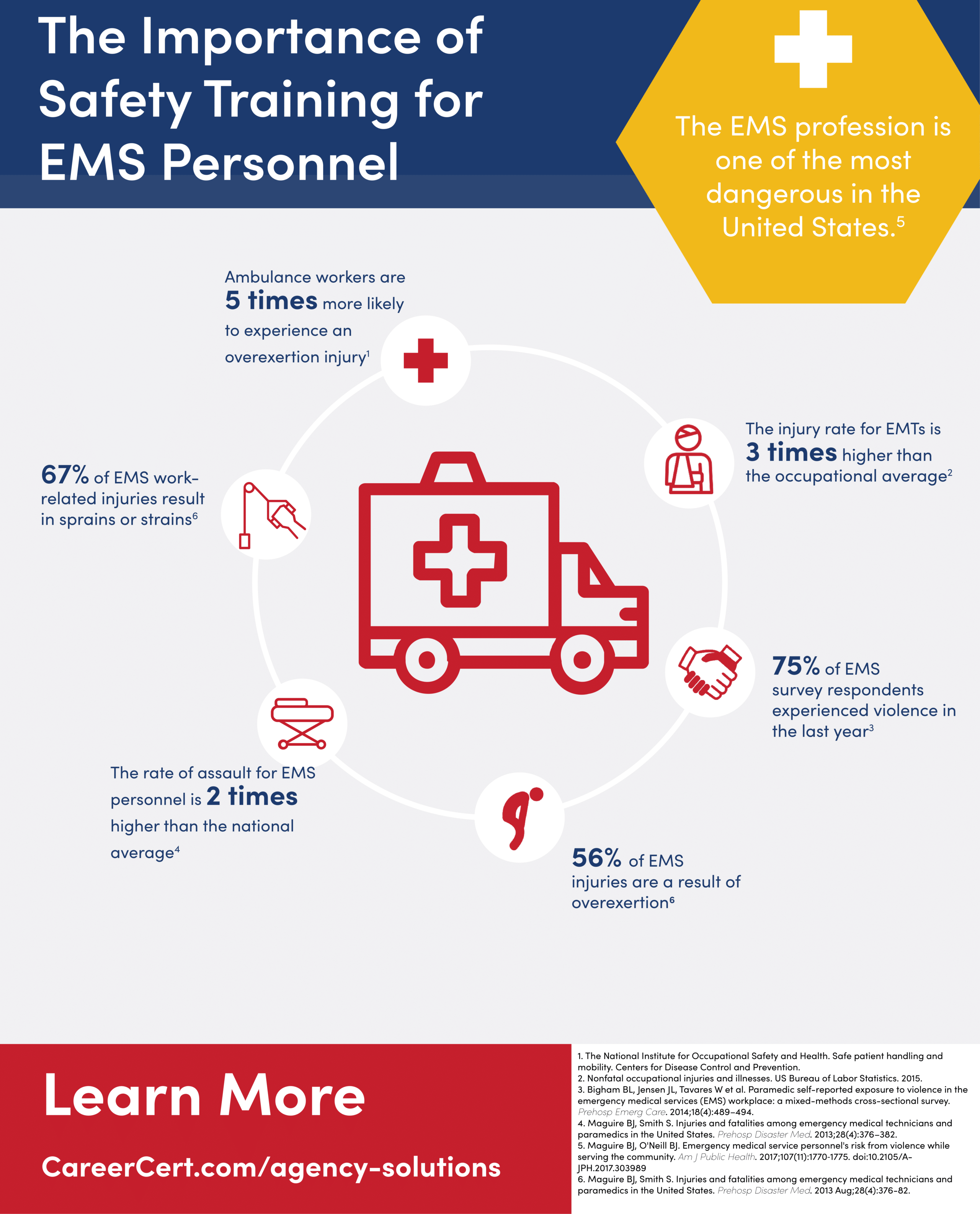Statistics that demonstrate EMS personnel have a higher risk of injury and assault