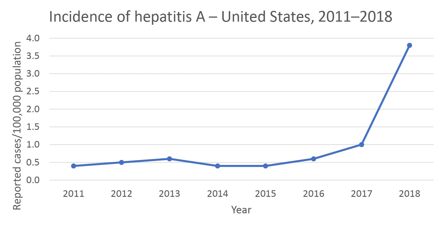 Graph of Hepatitis A incidents in the United States