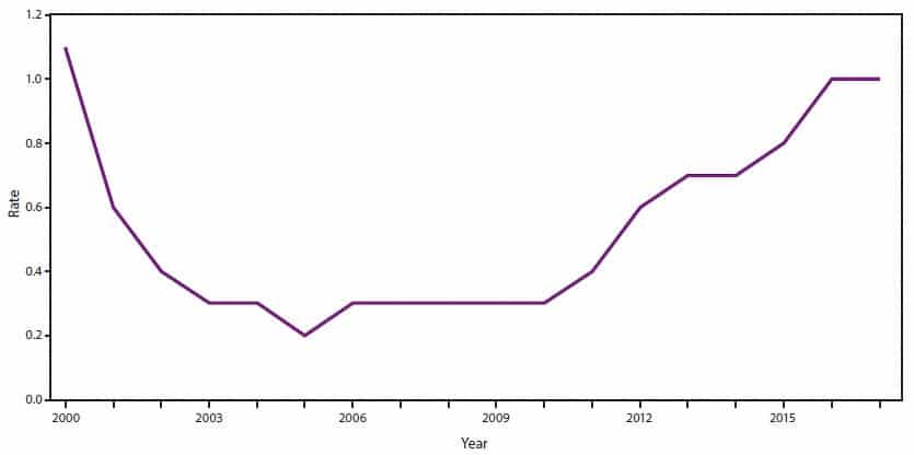 Graph of Hepatitis C incidents in the United States